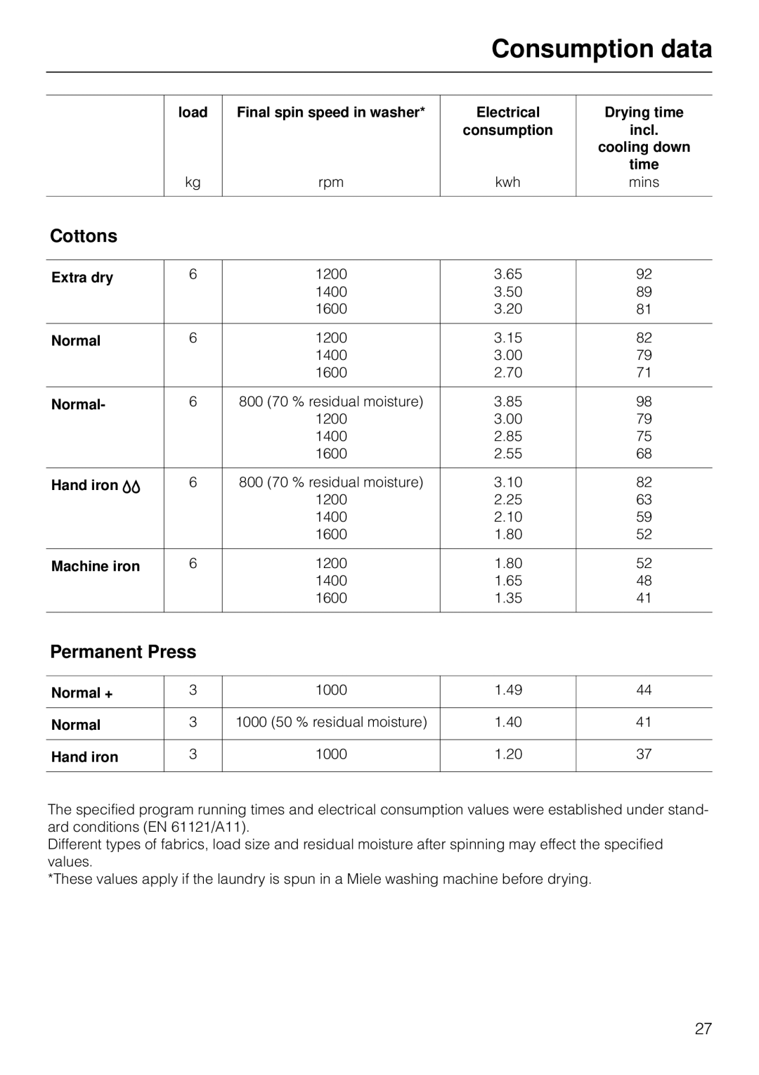 Miele T1526 operating instructions Consumption data, Cottons, Permanent Press, Load, Electrical Drying time 