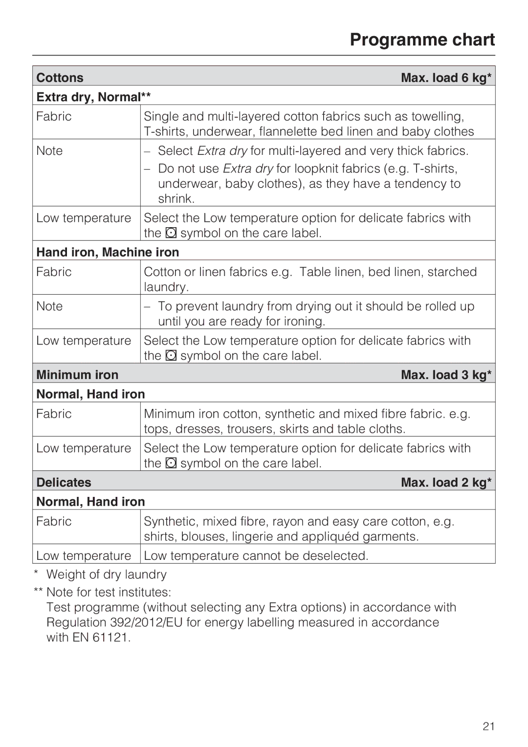 Miele T4819Ci operating instructions Cottons Max. load 6 kg Extra dry, Normal, Hand iron, Machine iron 