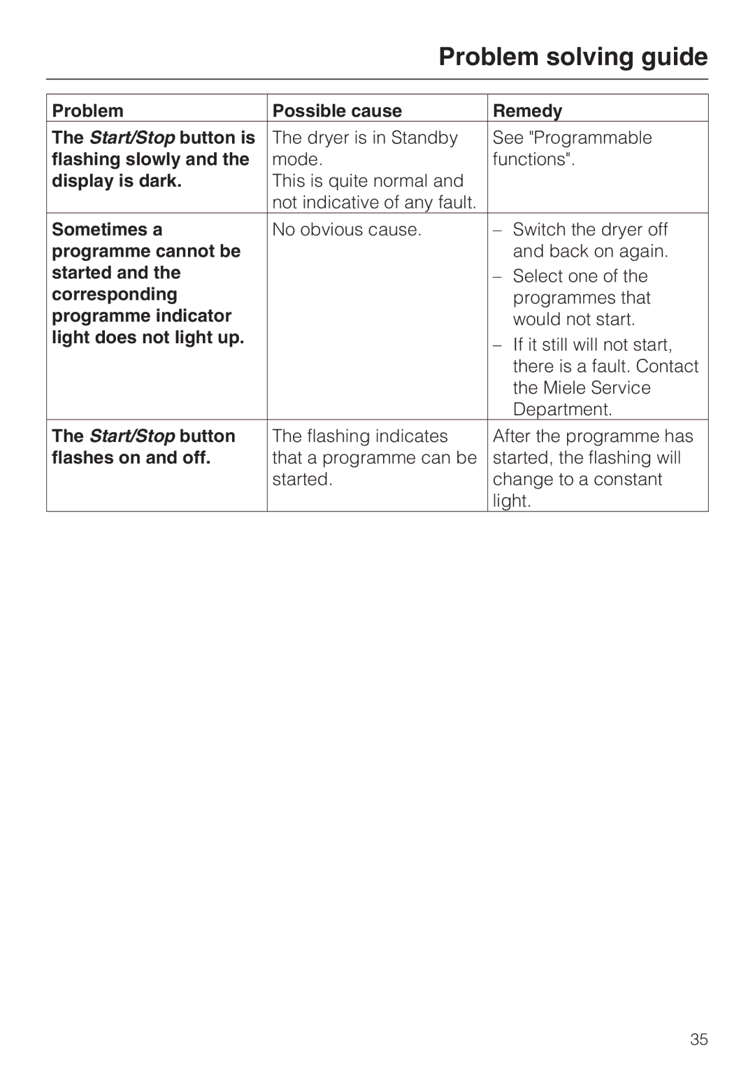 Miele T4819Ci Problem Possible cause Remedy Start/Stop button is, Flashing slowly, Display is dark, Sometimes a, Started 