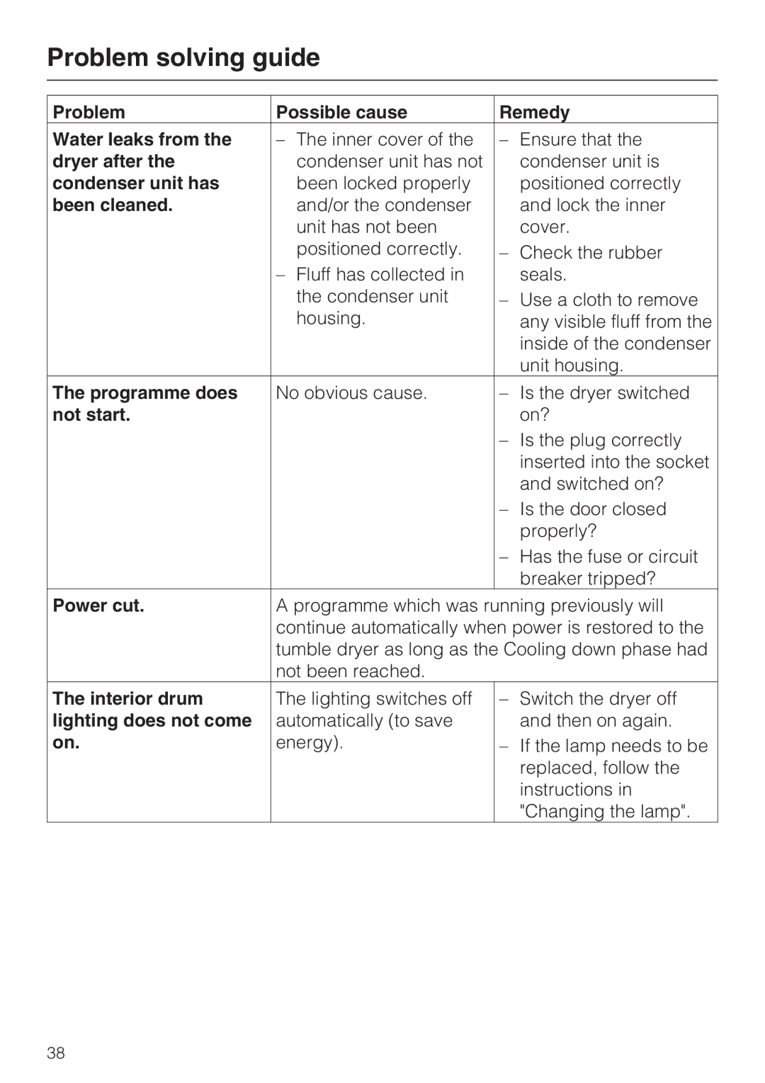 Miele T4819Ci Problem Possible cause Remedy Water leaks from, Dryer after, Condenser unit has, Been cleaned, Not start 