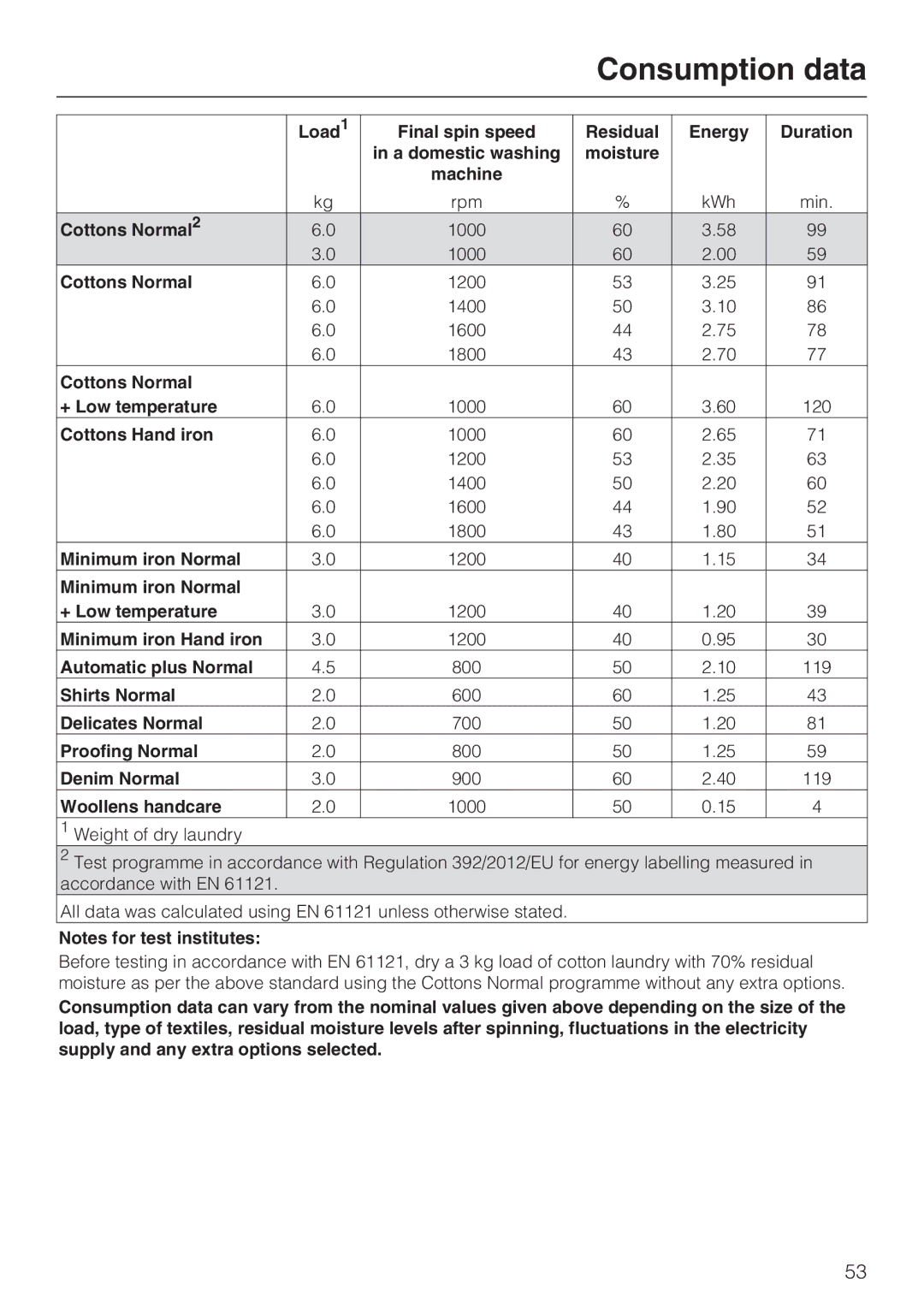 Miele T4819Ci operating instructions Consumption data, Woollens handcare 