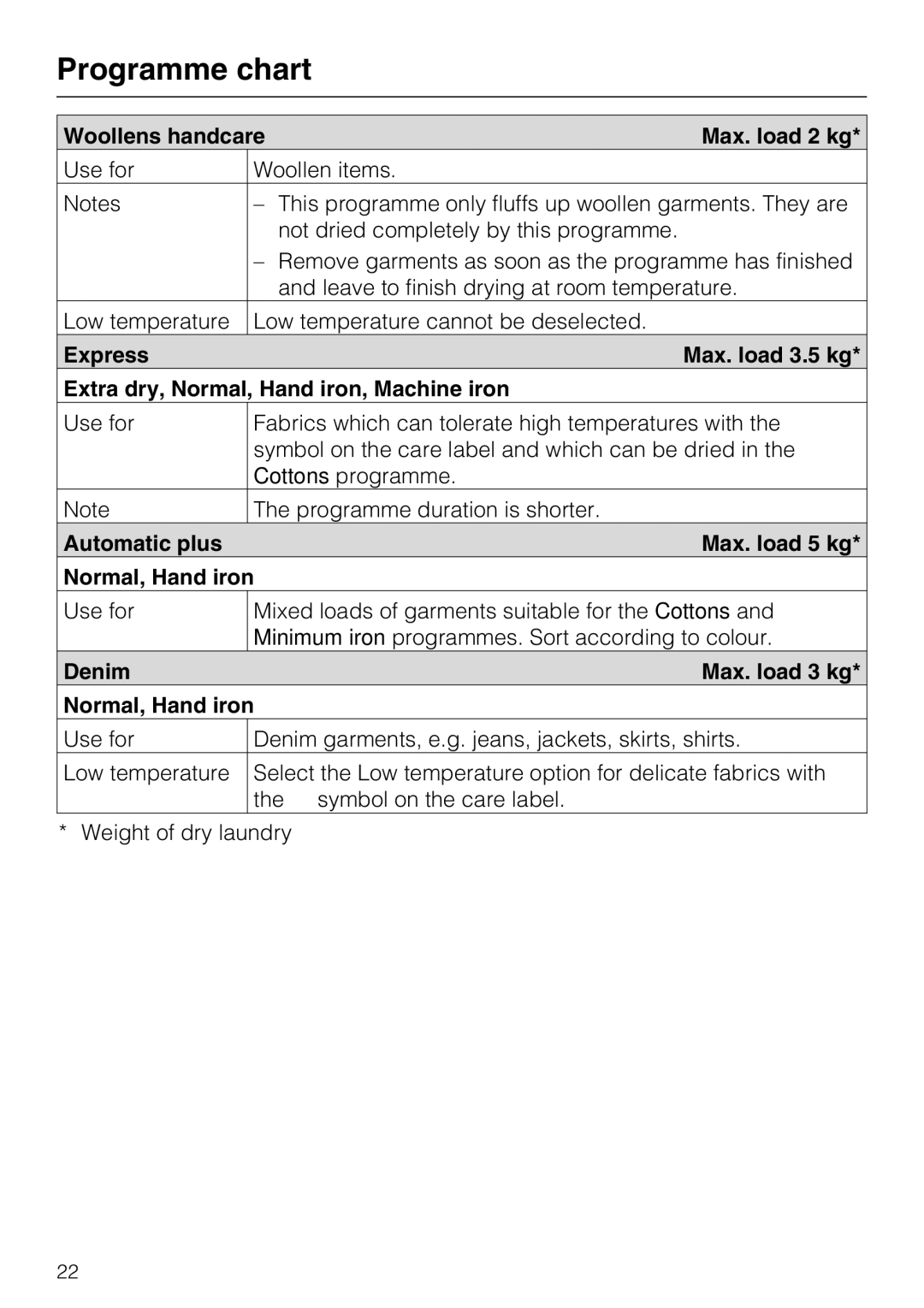 Miele T7944C Programme chart, Woollens handcare Max. load 2 kg, Automatic plus Max. load 5 kg Normal, Hand iron 