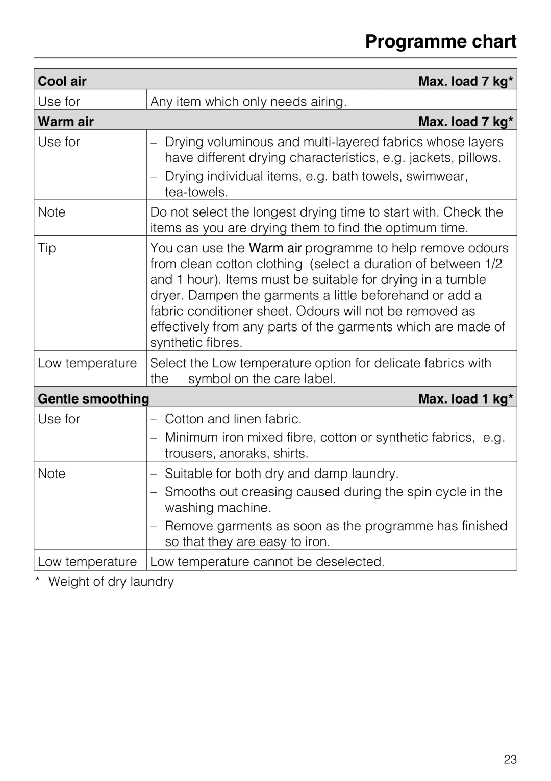 Miele T7944C operating instructions Cool air Max. load 7 kg, Warm air Max. load 7 kg, Gentle smoothing Max. load 1 kg 