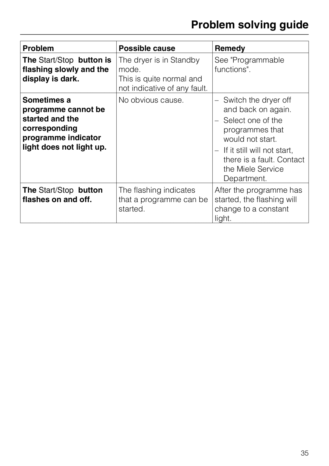 Miele T7944C Problem Possible cause Remedy Start/Stop button is, Flashing slowly, Display is dark, Sometimes a, Started 