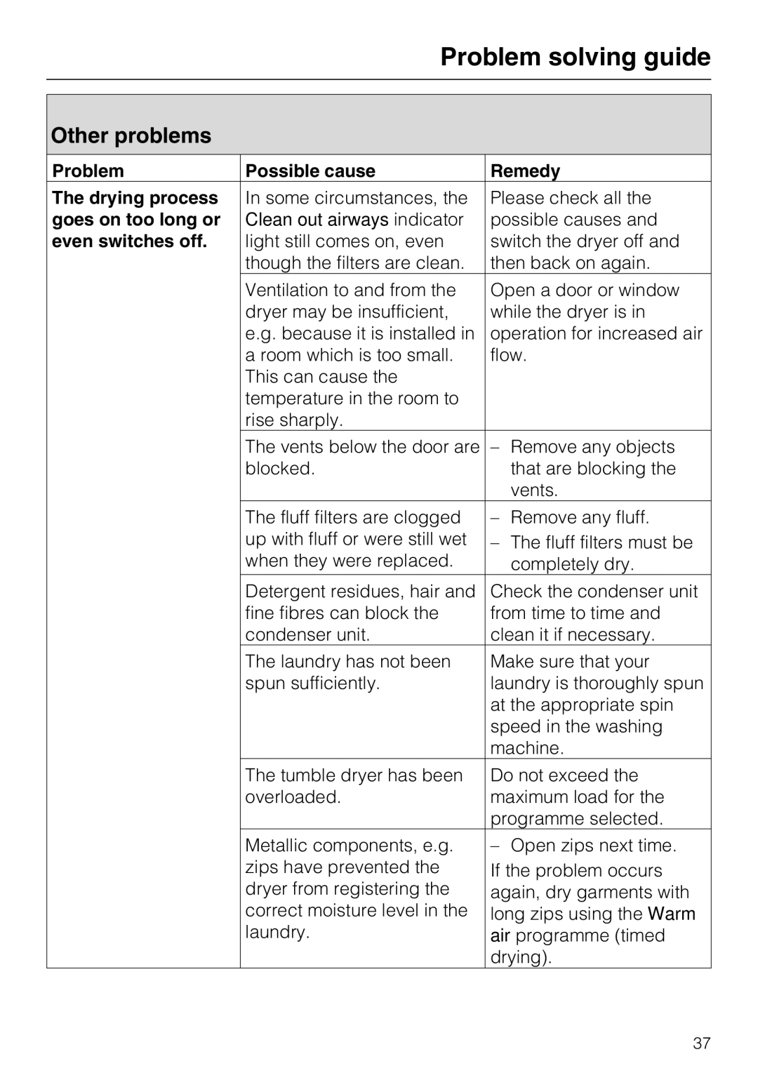 Miele T7944C Other problems, Problem Possible cause Remedy Drying process, Goes on too long or, Even switches off 