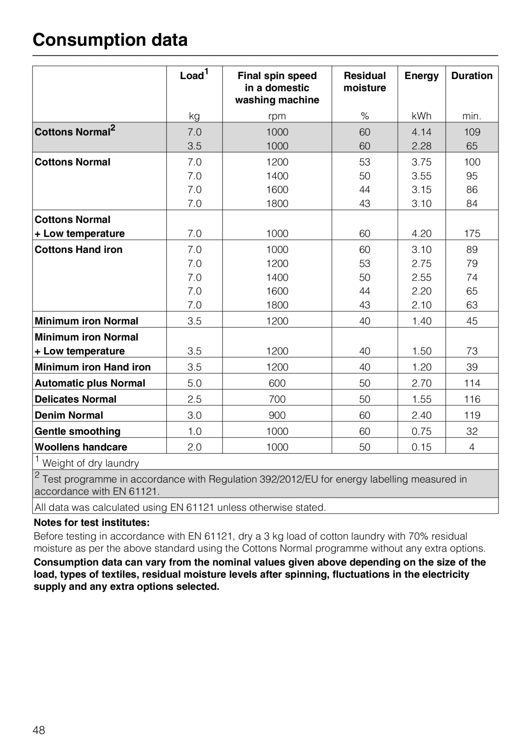 Miele T7944C operating instructions Consumption data, Woollens handcare 