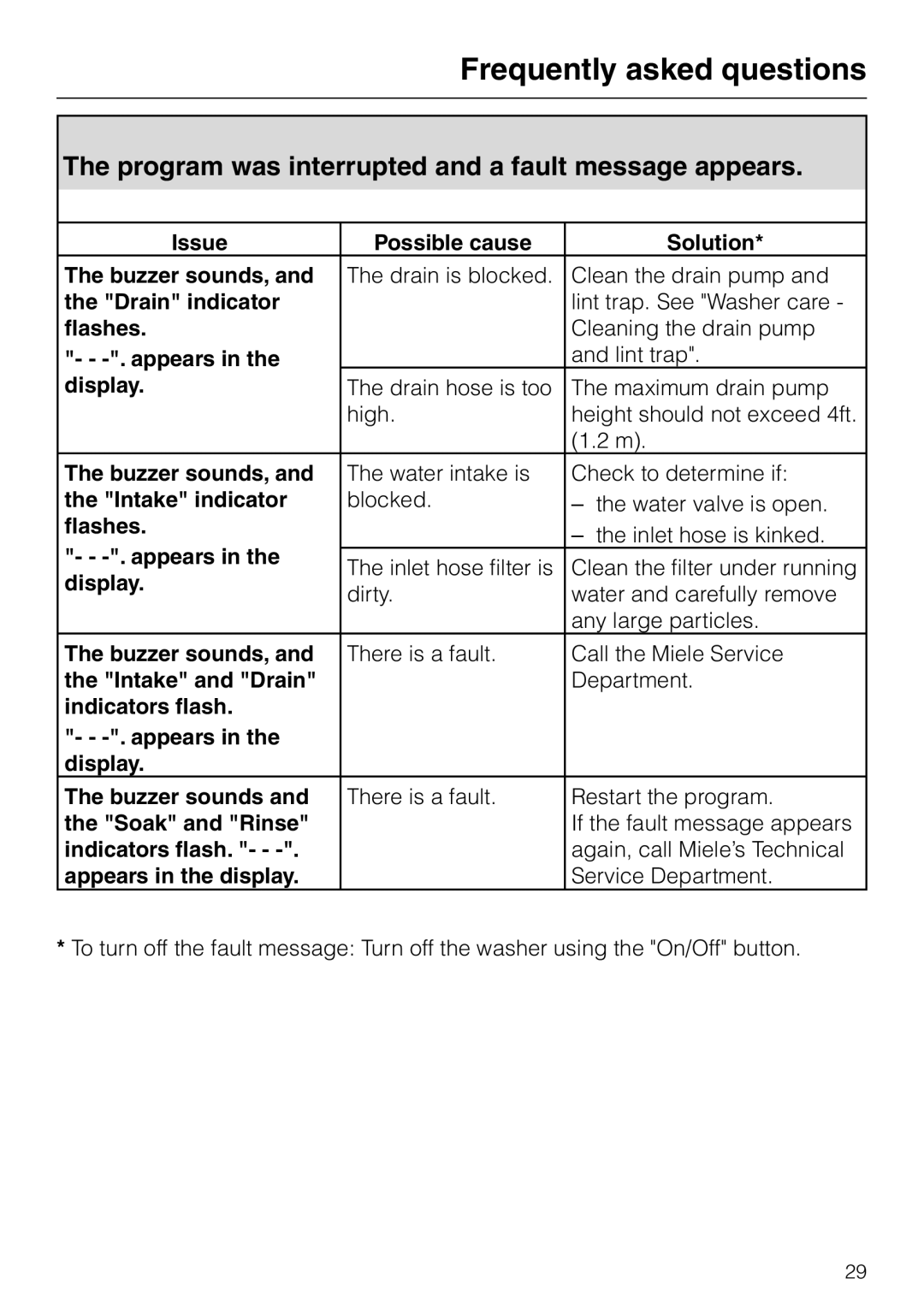 Miele W 1215 operating instructions Program was interrupted and a fault message appears 