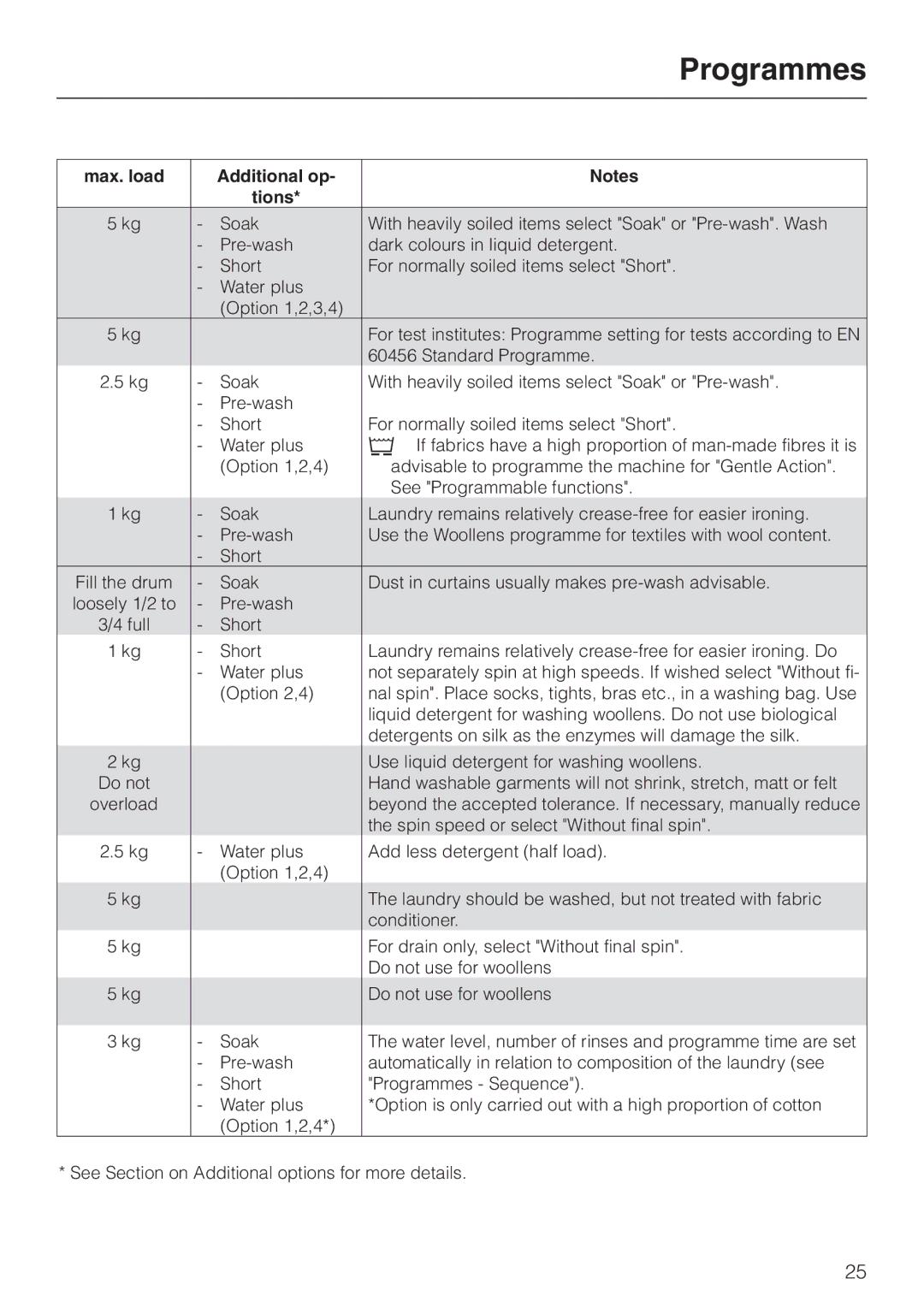 Miele W 149 operating instructions Programmes, Additional op Tions 