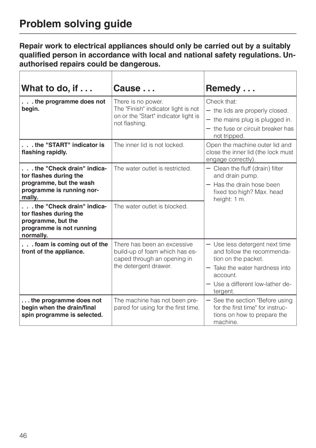 Miele W 149 operating instructions Problem solving guide, What to do, if Cause Remedy 