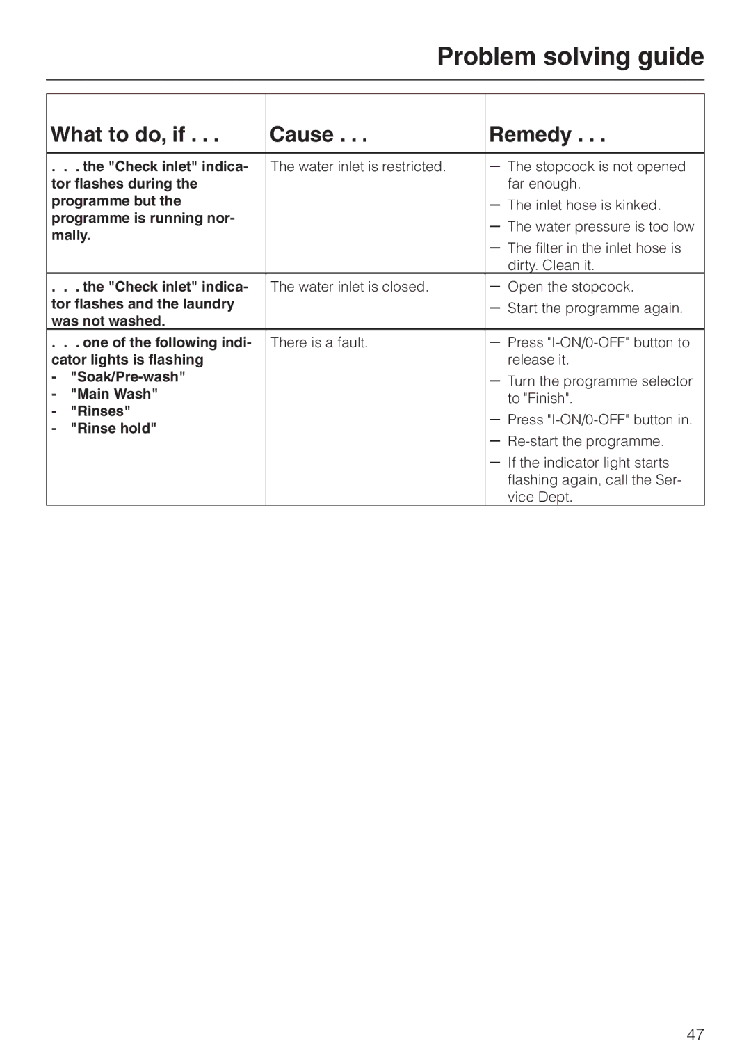 Miele W 149 Check inlet indica, Programme but, Tor flashes and the laundry, Was not washed One of the following indi 