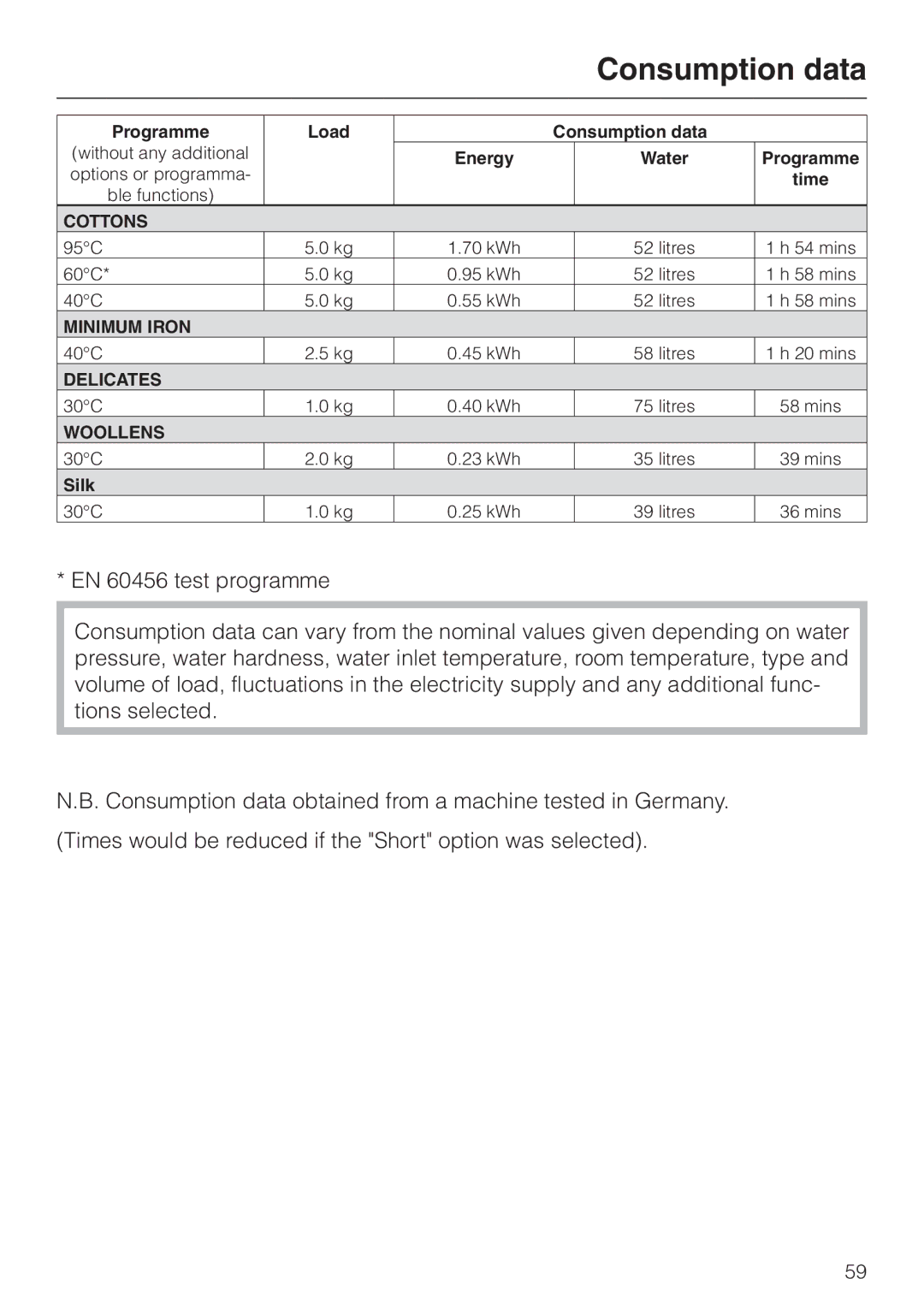 Miele W 149 operating instructions Programme Load Consumption data 