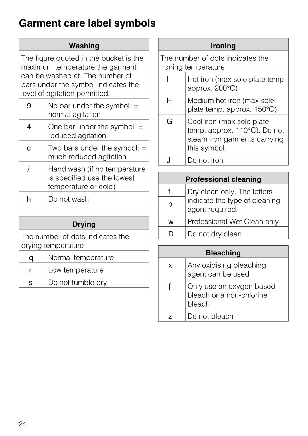 Miele W 1512 operating instructions Garment care label symbols 