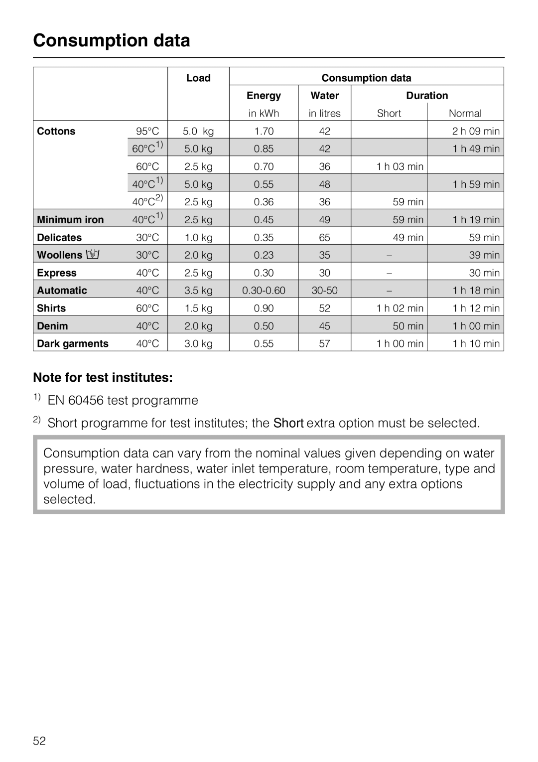 Miele W 1512 operating instructions Consumption data 