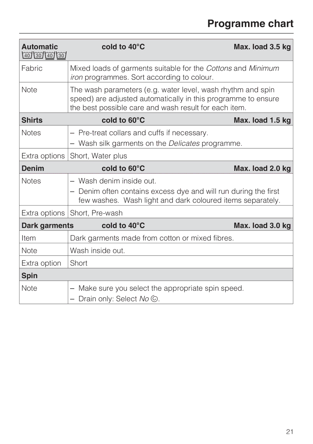 Miele W 1513 operating instructions Automatic Cold to 40C Max. load 3.5 kg, Shirts Cold to 60C Max. load 1.5 kg, Spin 