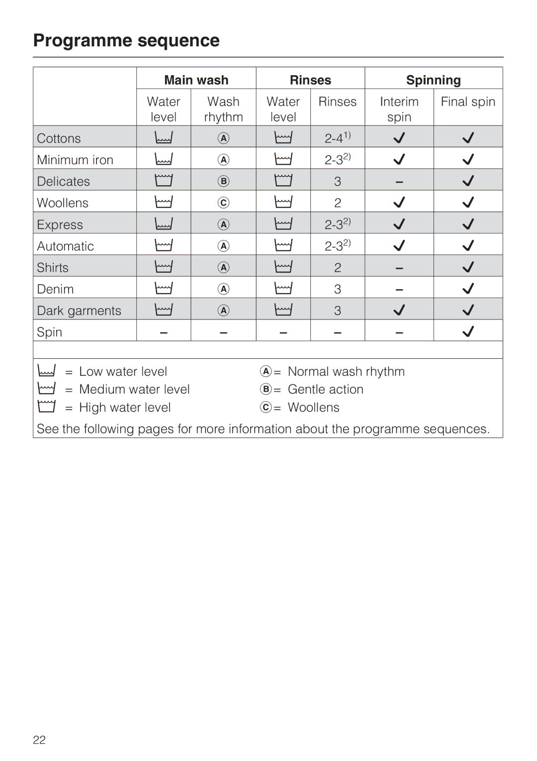 Miele W 1513 operating instructions Programme sequence, Main wash Rinses Spinning 