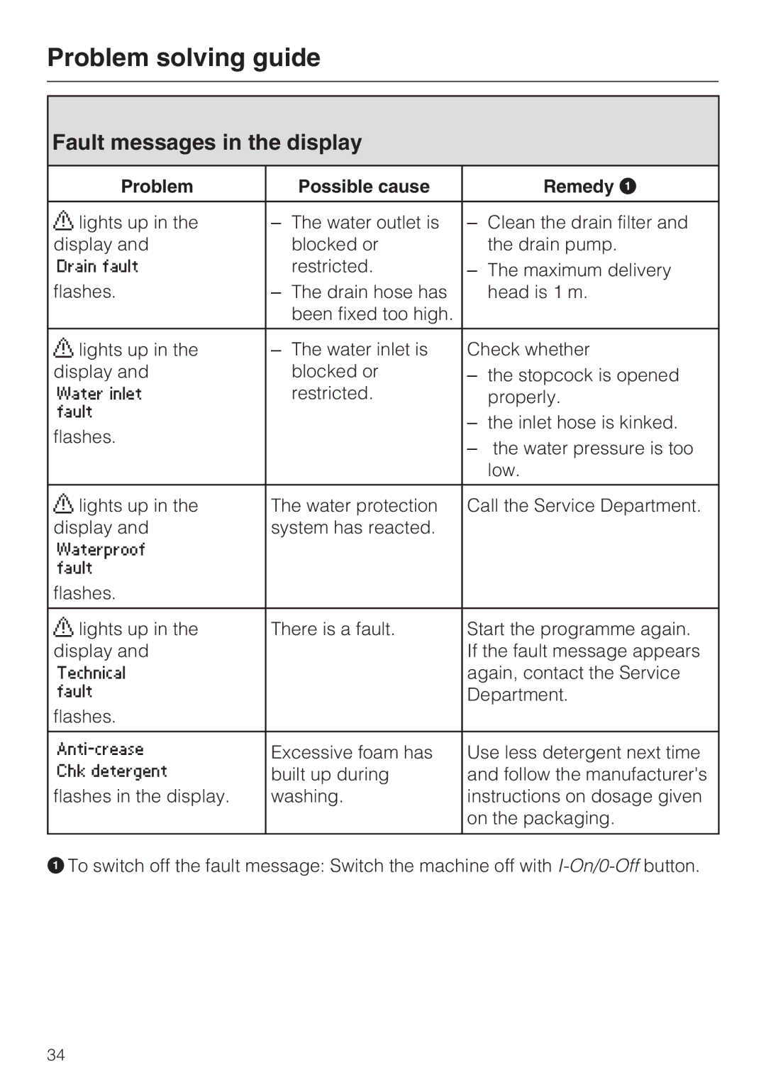 Miele W 1513 operating instructions Fault messages in the display, Problem Possible cause Remedy a 