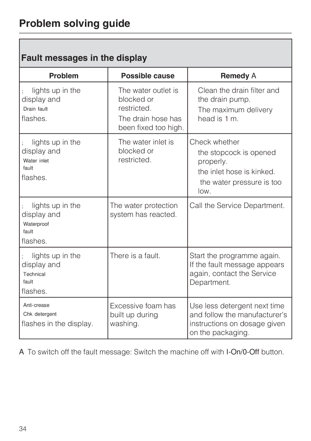 Miele W 1514 operating instructions Fault messages in the display, Problem Possible cause Remedy a 