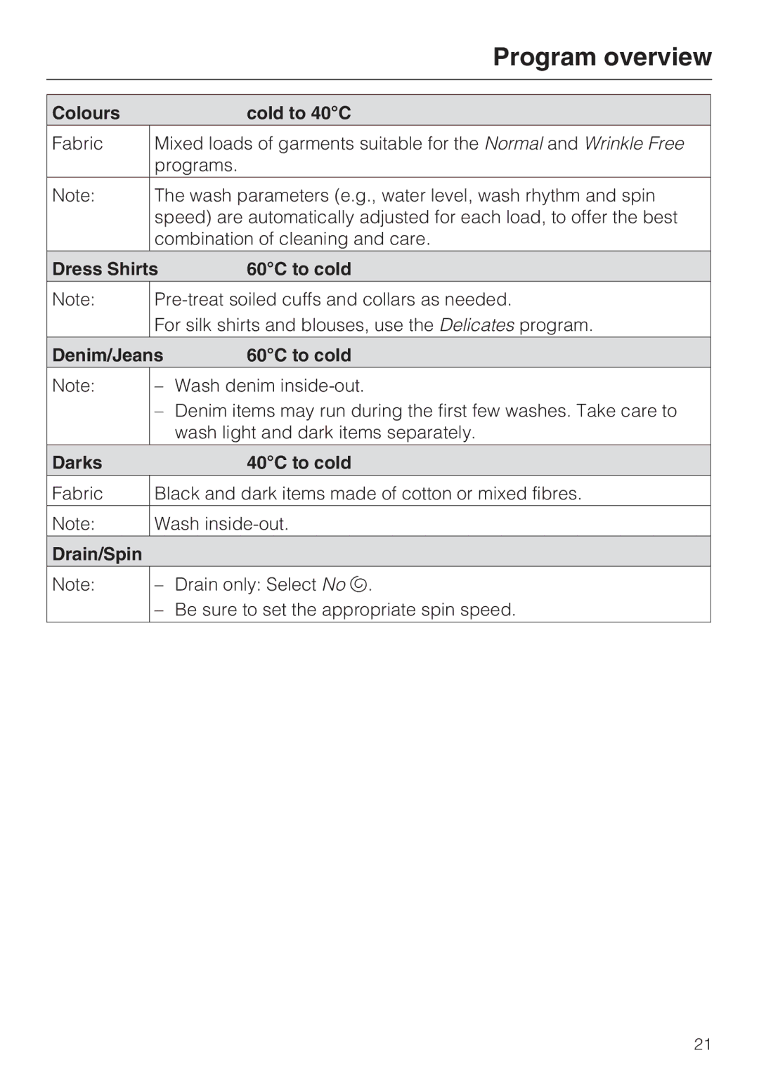 Miele W 1612 Colours Cold to 40C, Dress Shirts 60C to cold, Denim/Jeans 60C to cold, Darks 40C to cold, Drain/Spin 