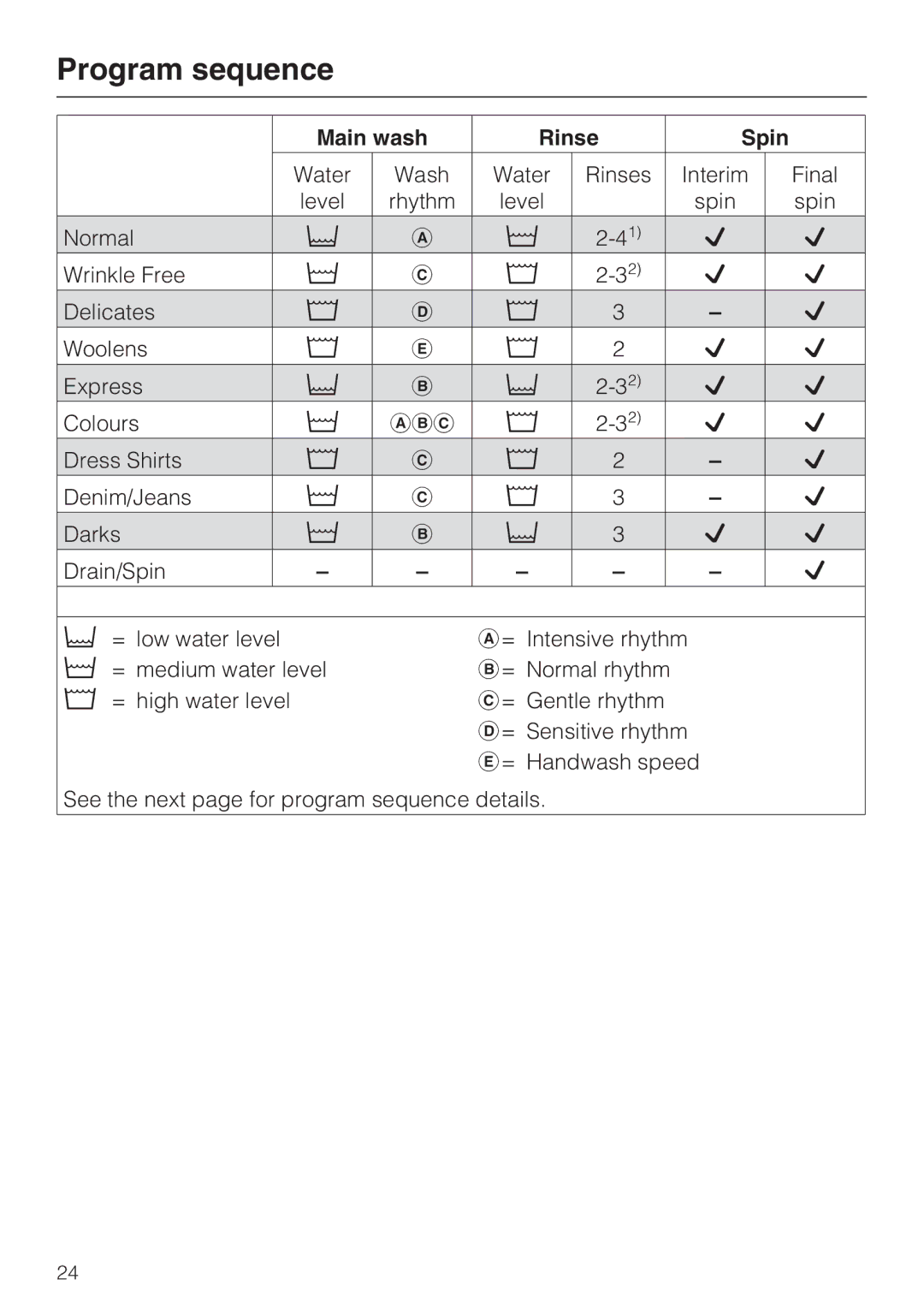 Miele W 1612 operating instructions Program sequence, Main wash Rinse Spin 