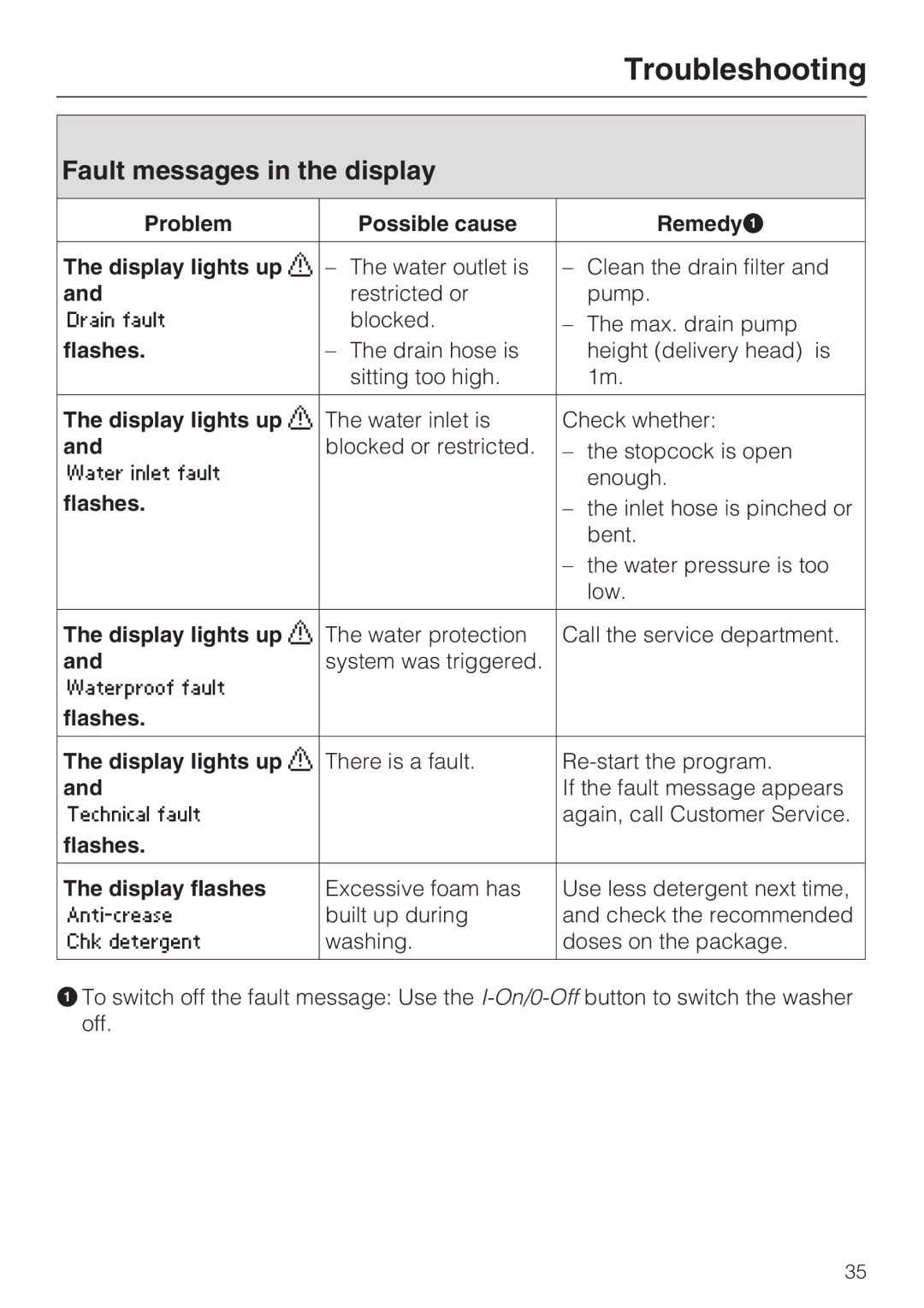 Miele W 1612 operating instructions Fault messages in the display, Problem Possible cause Remedy Display lights up, Flashes 