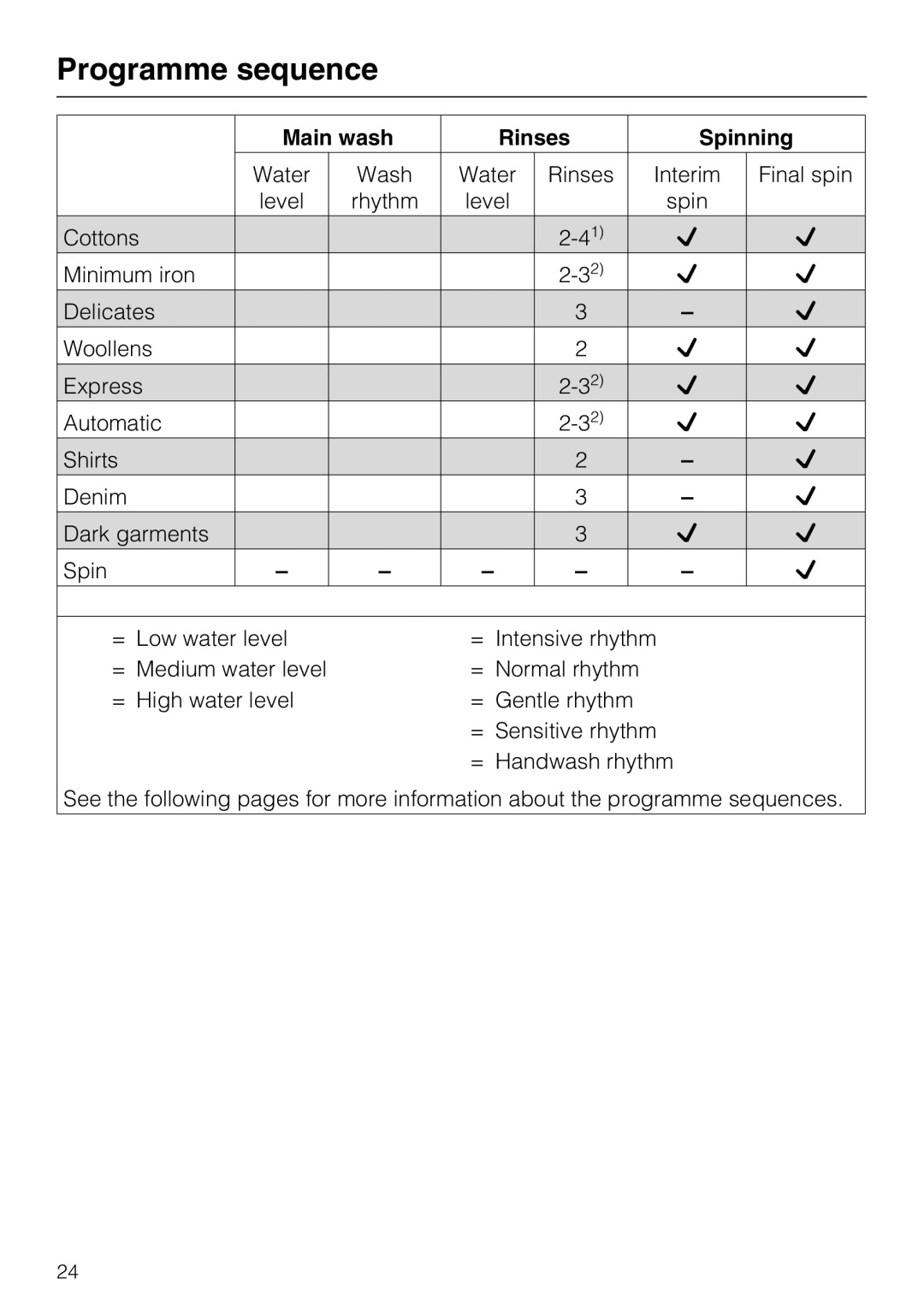 Miele W 1613 operating instructions Programme sequence, Main wash Rinses Spinning 