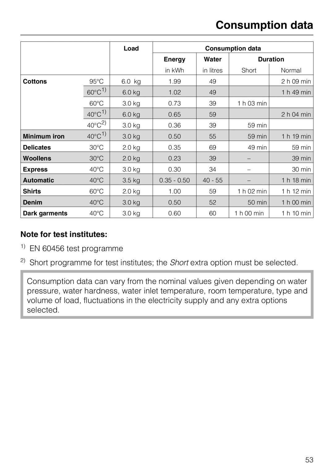 Miele W 1613 operating instructions Consumption data 