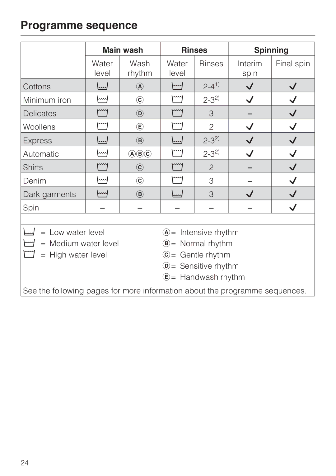 Miele W 1614 operating instructions Programme sequence, Main wash Rinses Spinning 