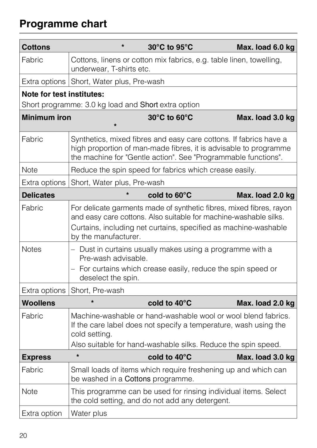 Miele W 1716 operating instructions Programme chart 