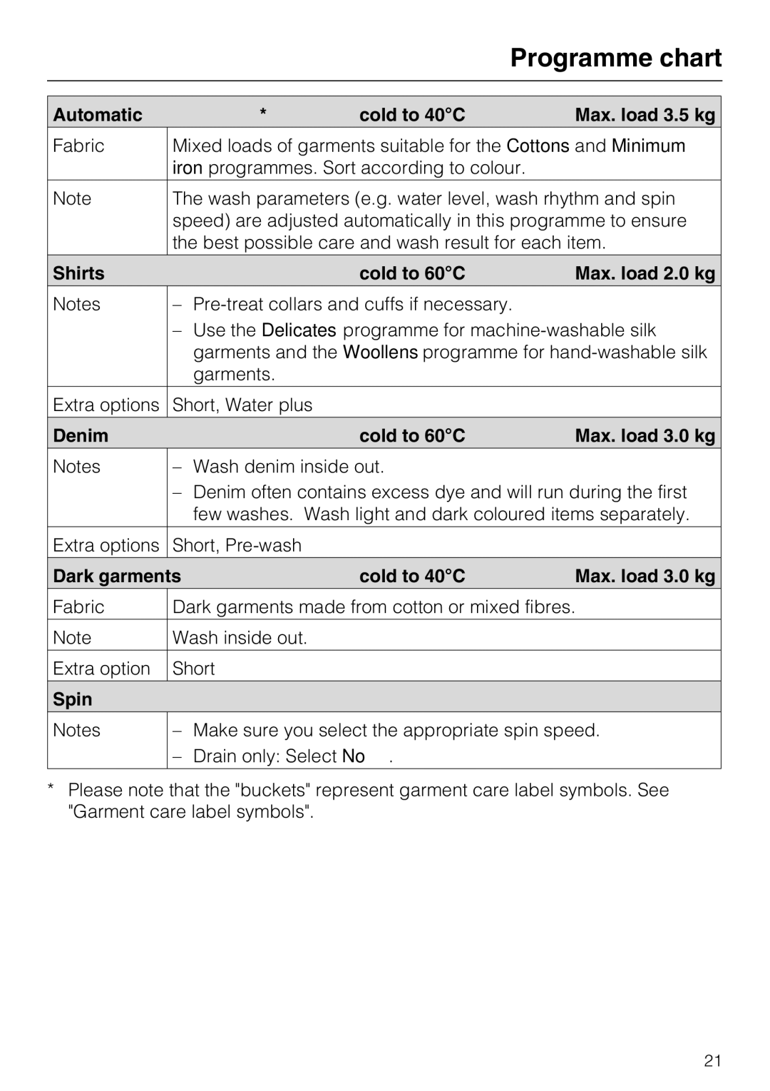 Miele W 1716 operating instructions Automatic Cold to 40C Max. load 3.5 kg, Shirts Cold to 60C Max. load 2.0 kg, Spin 