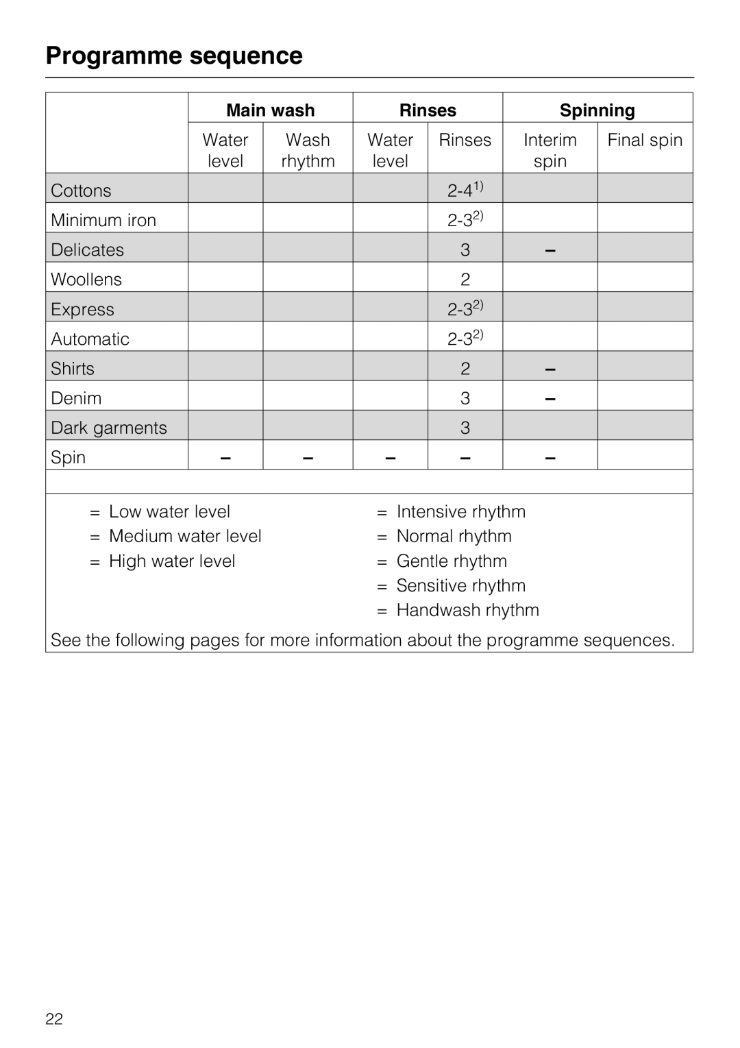 Miele W 1716 operating instructions Programme sequence, Main wash Rinses Spinning 