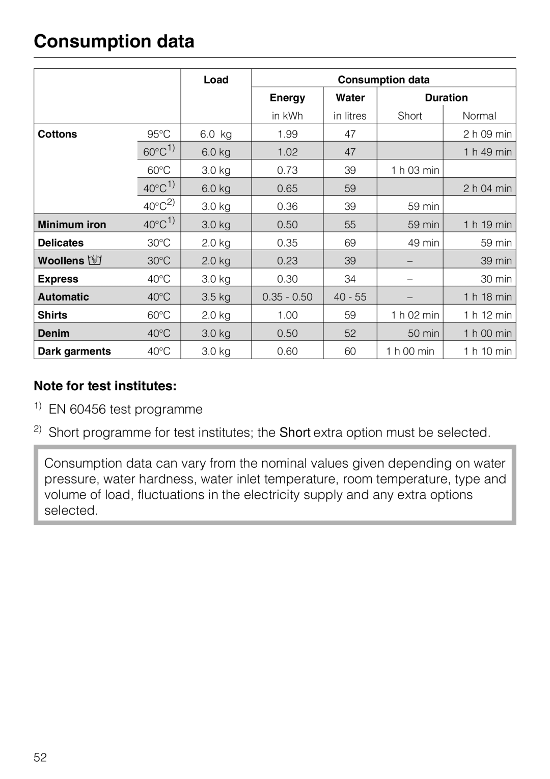 Miele W 1716 operating instructions Consumption data 