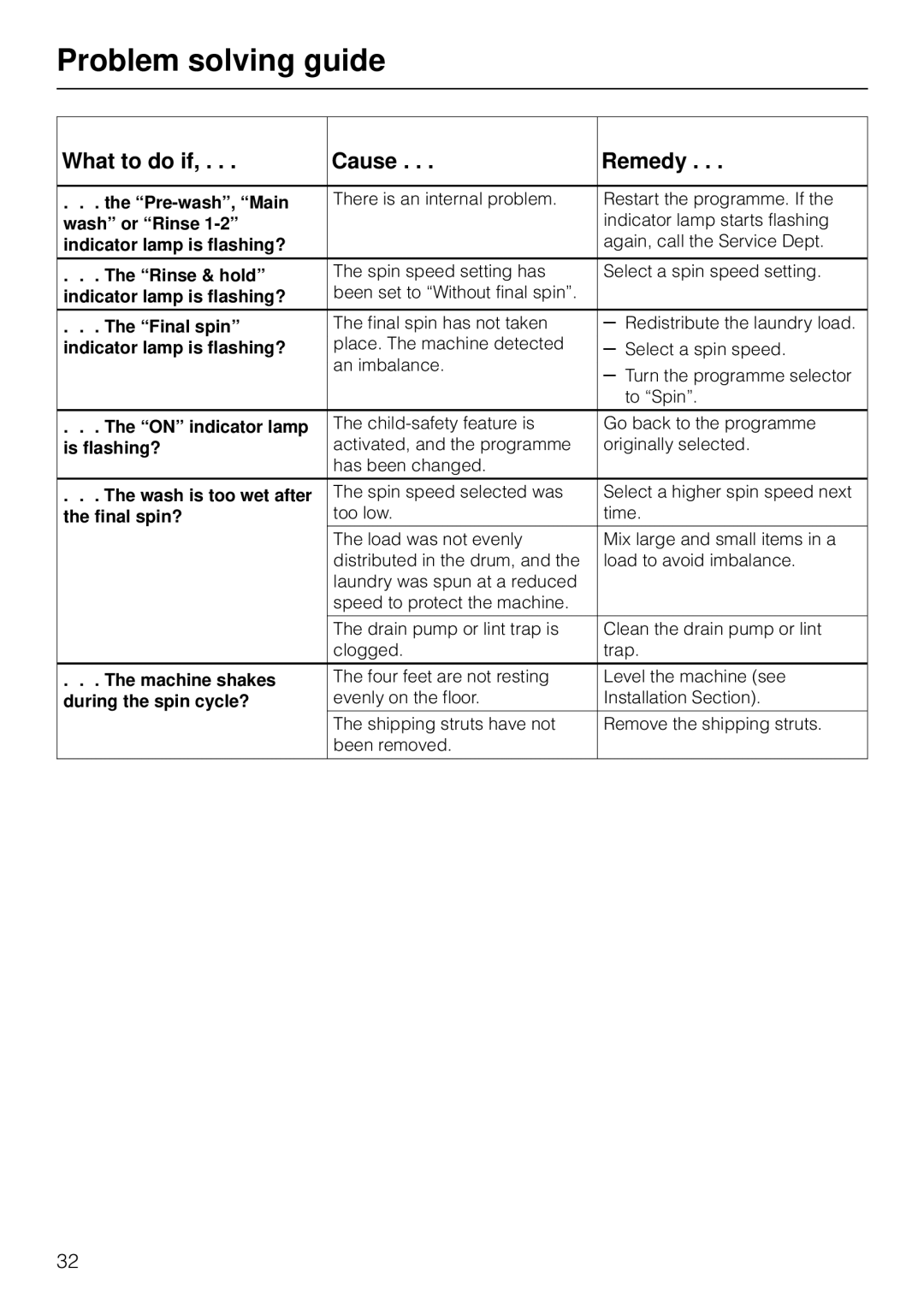 Miele W 1918 operating instructions What to do if Cause Remedy, Final spin? 