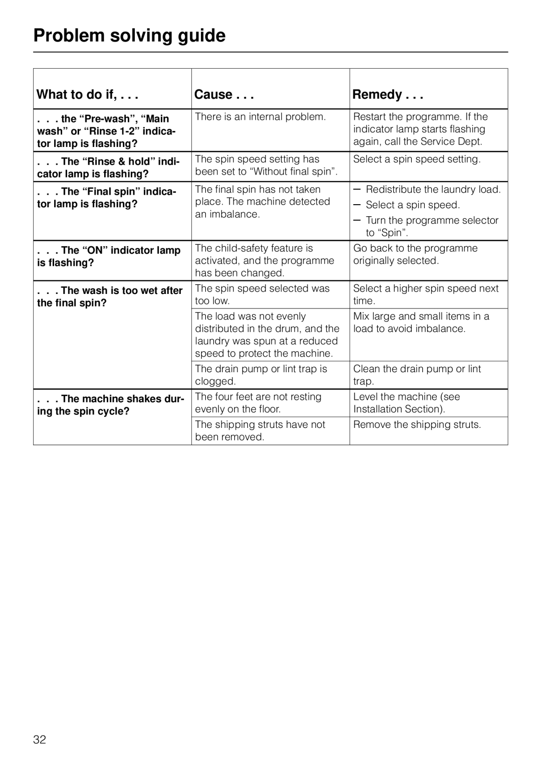 Miele W 1926 operating instructions What to do if Cause Remedy, Final spin? 