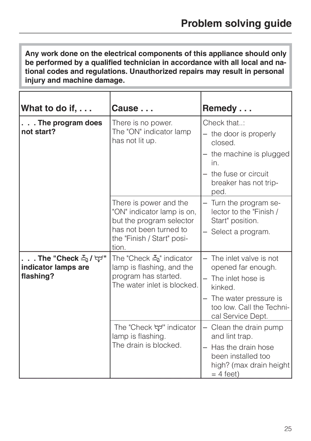 Miele W 1930 operating instructions Problem solving guide, What to do if Cause Remedy 