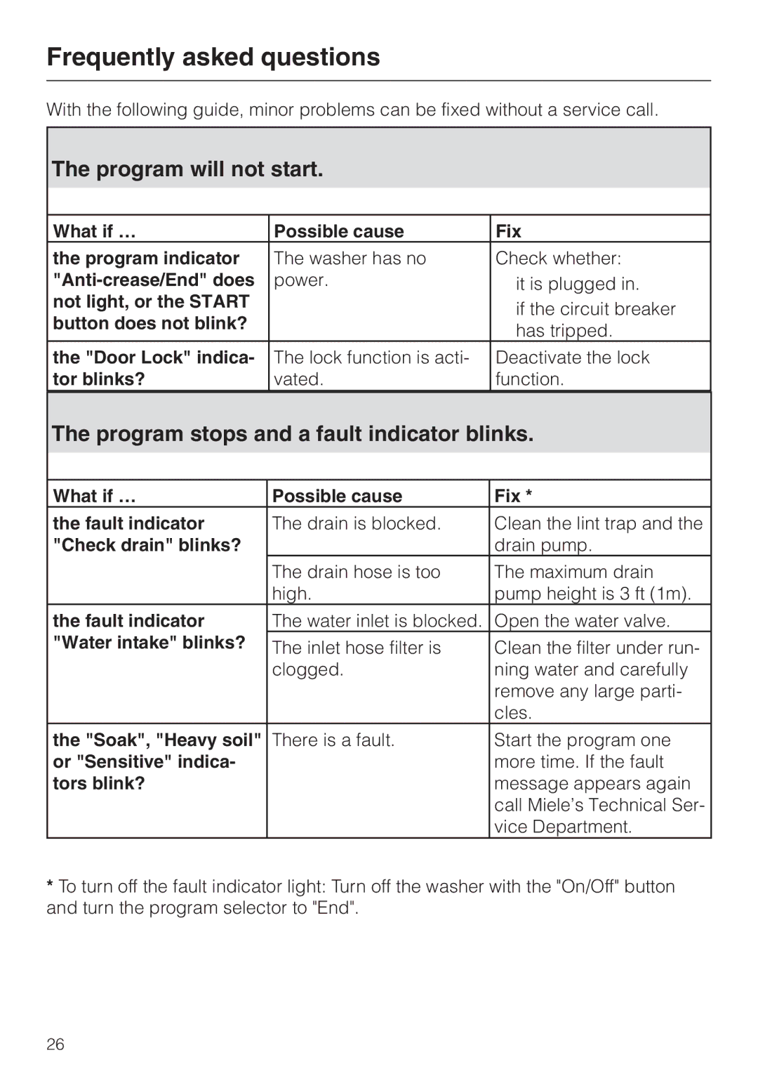 Miele W 1966 Frequently asked questions, Program will not start, Program stops and a fault indicator blinks 