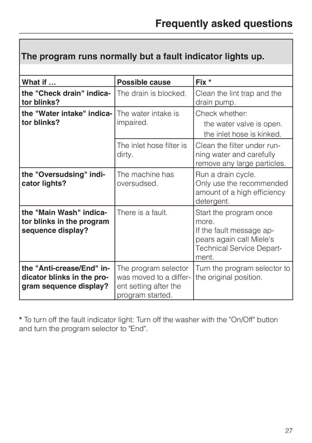 Miele W 1966 operating instructions Program runs normally but a fault indicator lights up 