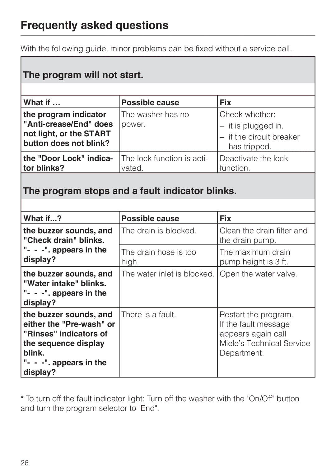 Miele W 1986 Frequently asked questions, Program will not start, Program stops and a fault indicator blinks 