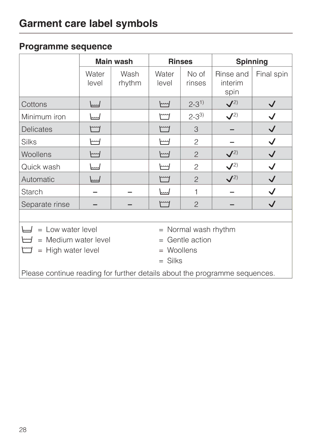 Miele W 2240 operating instructions Programme sequence, Main wash Rinses Spinning 