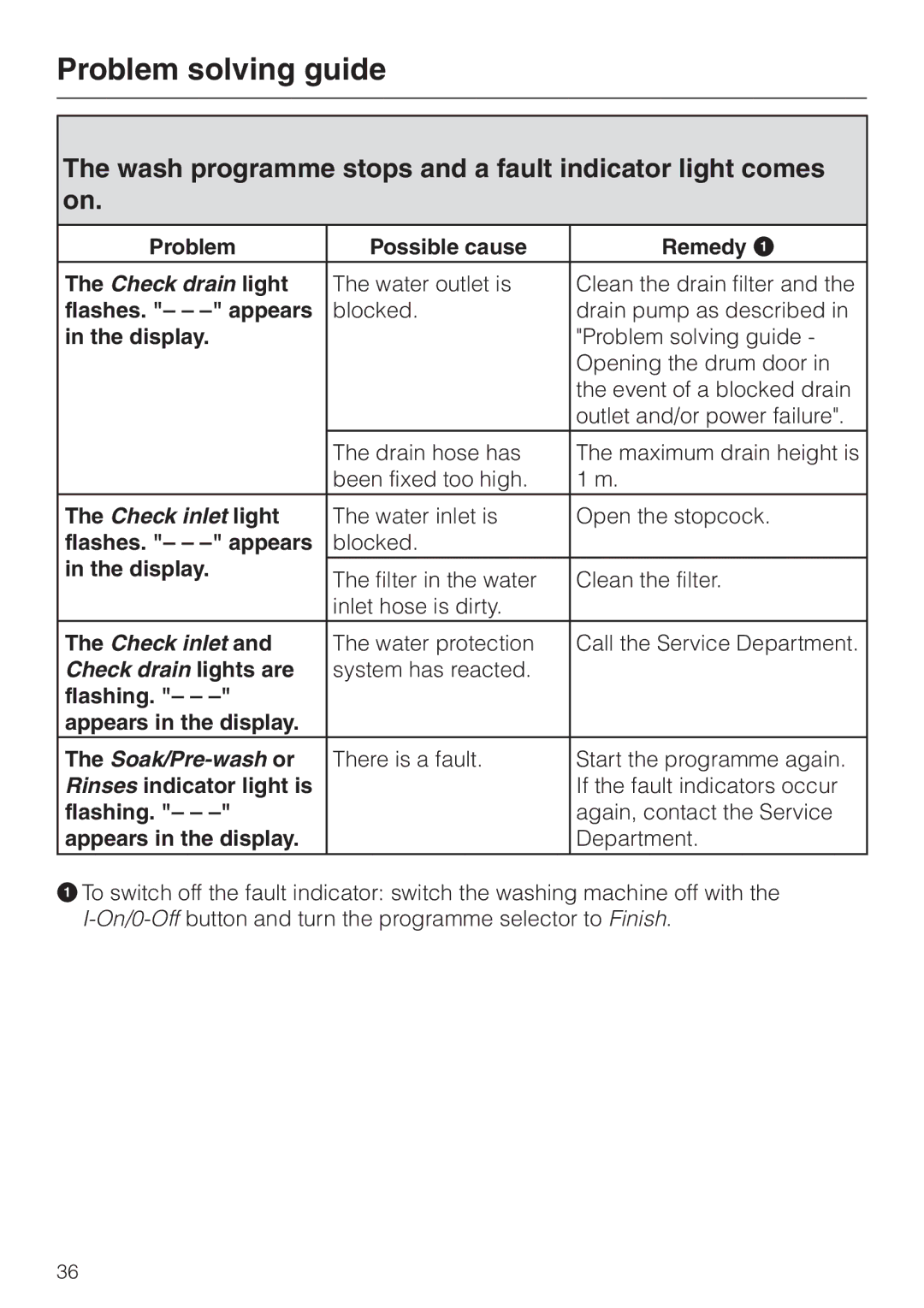 Miele W 2240 Wash programme stops and a fault indicator light comes on, Problem Possible cause Remedy a 