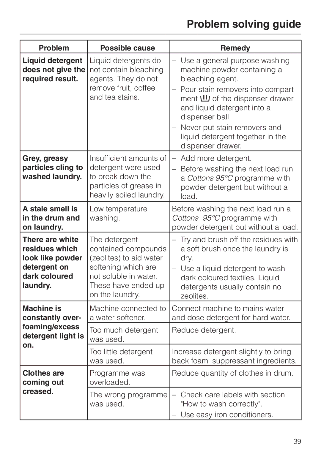 Miele W 2240 Problem Possible cause Remedy Liquid detergent, Does not give, Required result, Grey, greasy, Washed laundry 