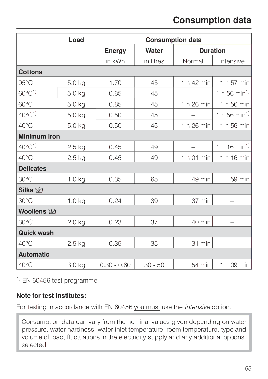 Miele W 2240 operating instructions Consumption data 