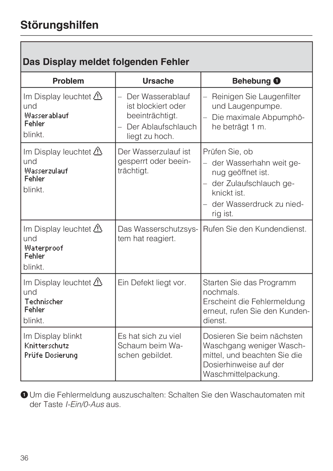 Miele W 3000 manual Das Display meldet folgenden Fehler, Problem Ursache Behebung a 