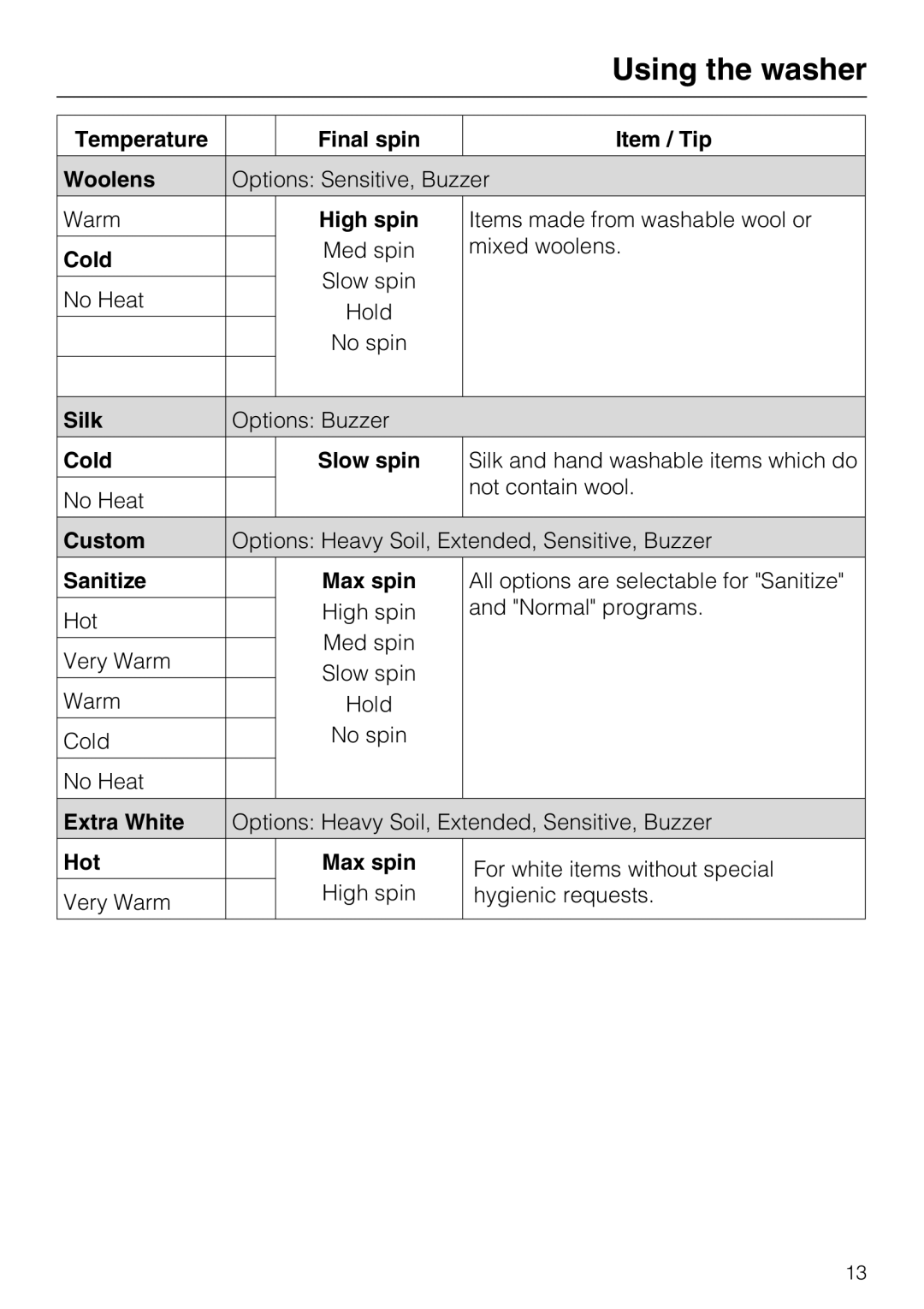 Miele W 3039 Temperature Final spin Item / Tip Woolens, Silk, Cold Slow spin, Custom, Extra White, Hot Max spin 