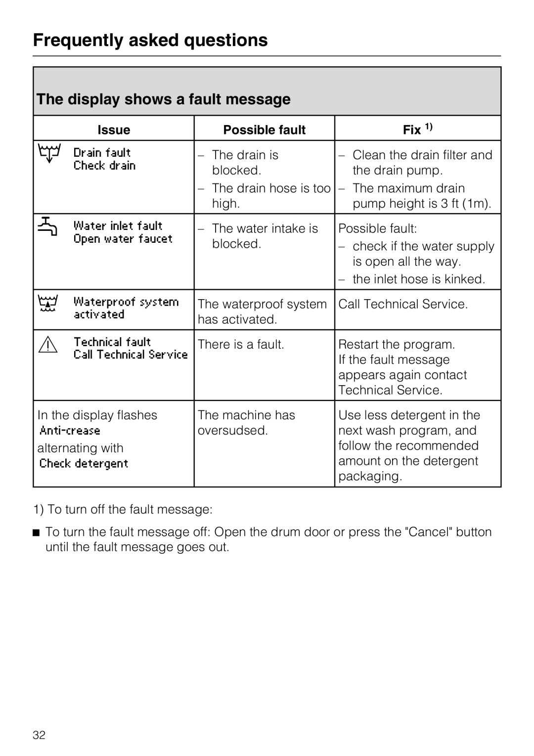 Miele W 3039 installation instructions Display shows a fault message, Issue Possible fault Fix 