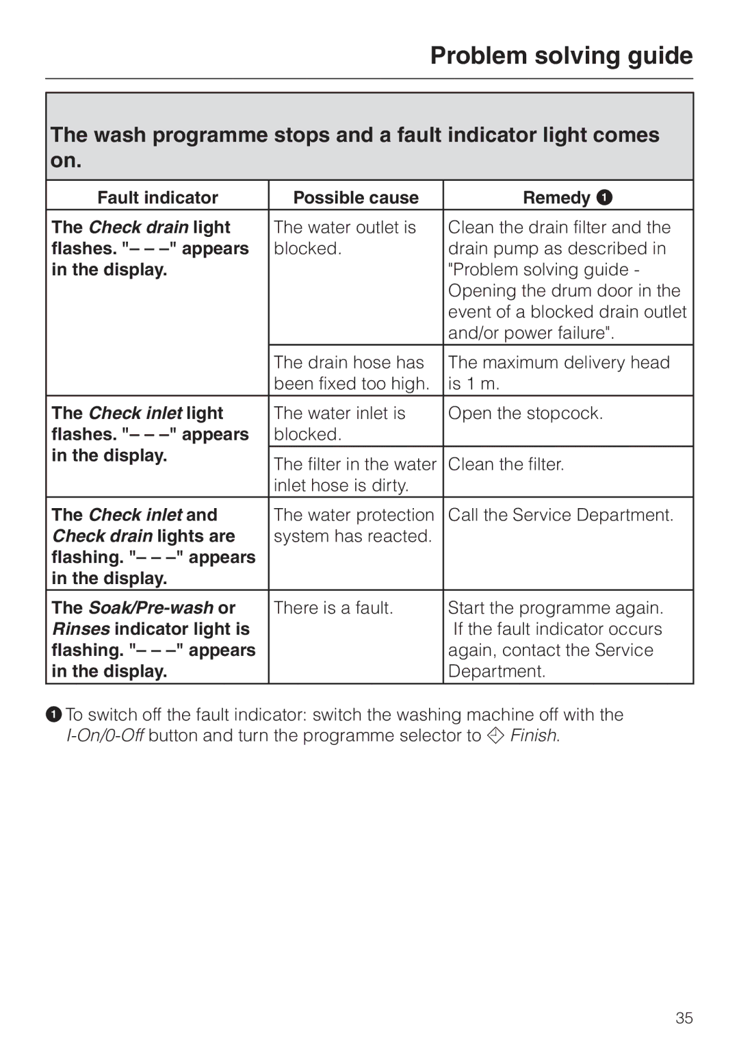 Miele W 3364 WPS Wash programme stops and a fault indicator light comes on, Fault indicator Possible cause Remedy a 