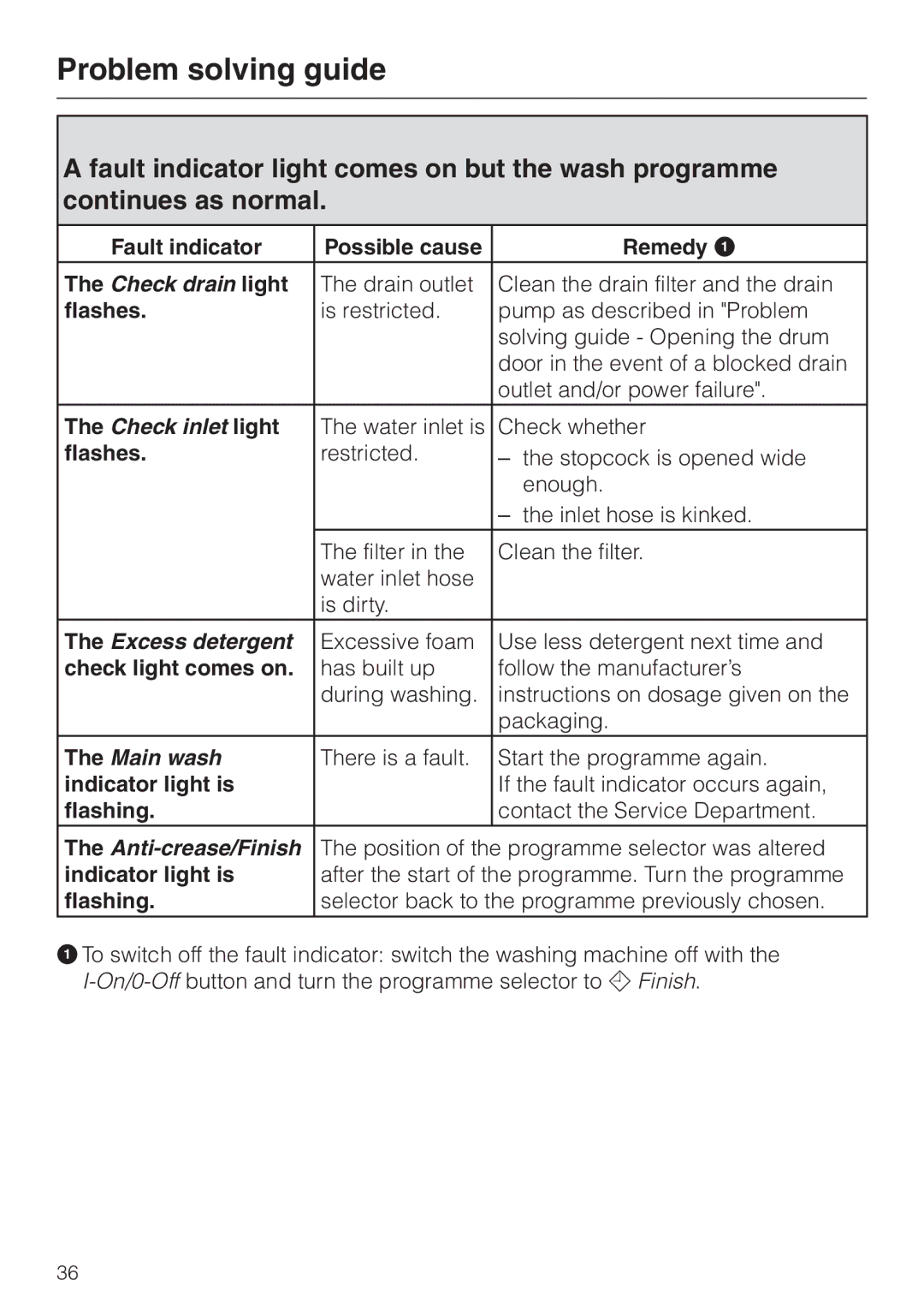 Miele W 3364 WPS operating instructions Flashes, Check light comes on, Indicator light is 