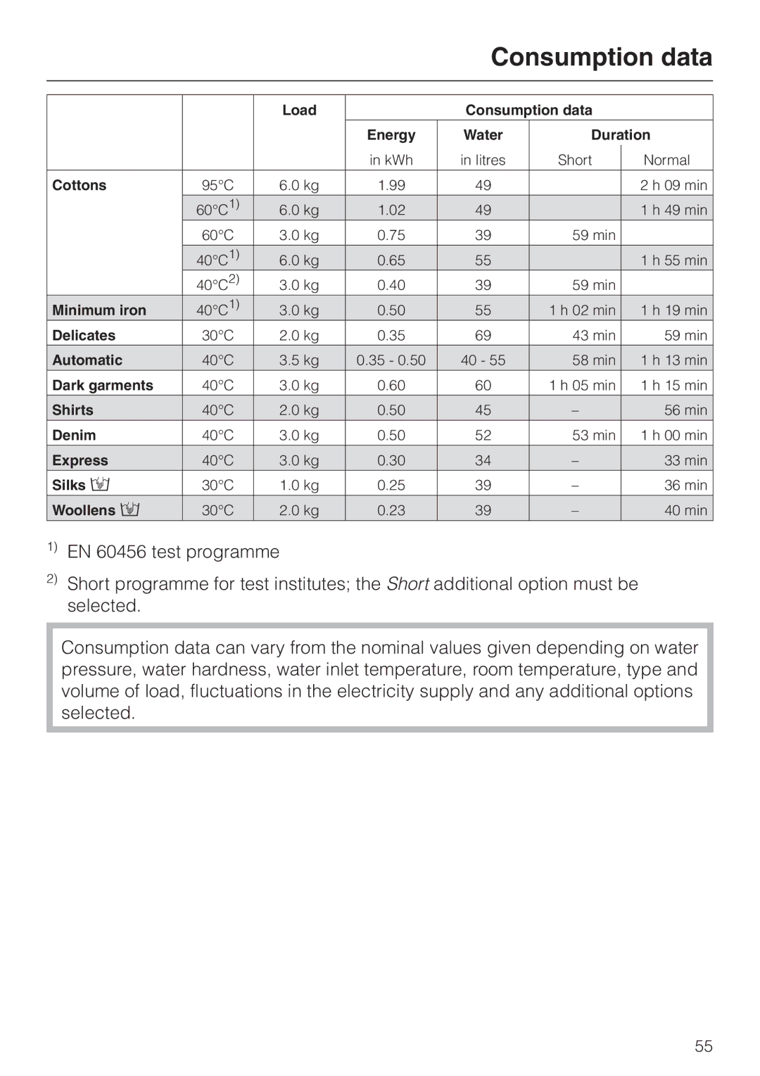 Miele W 3364 WPS operating instructions Consumption data 