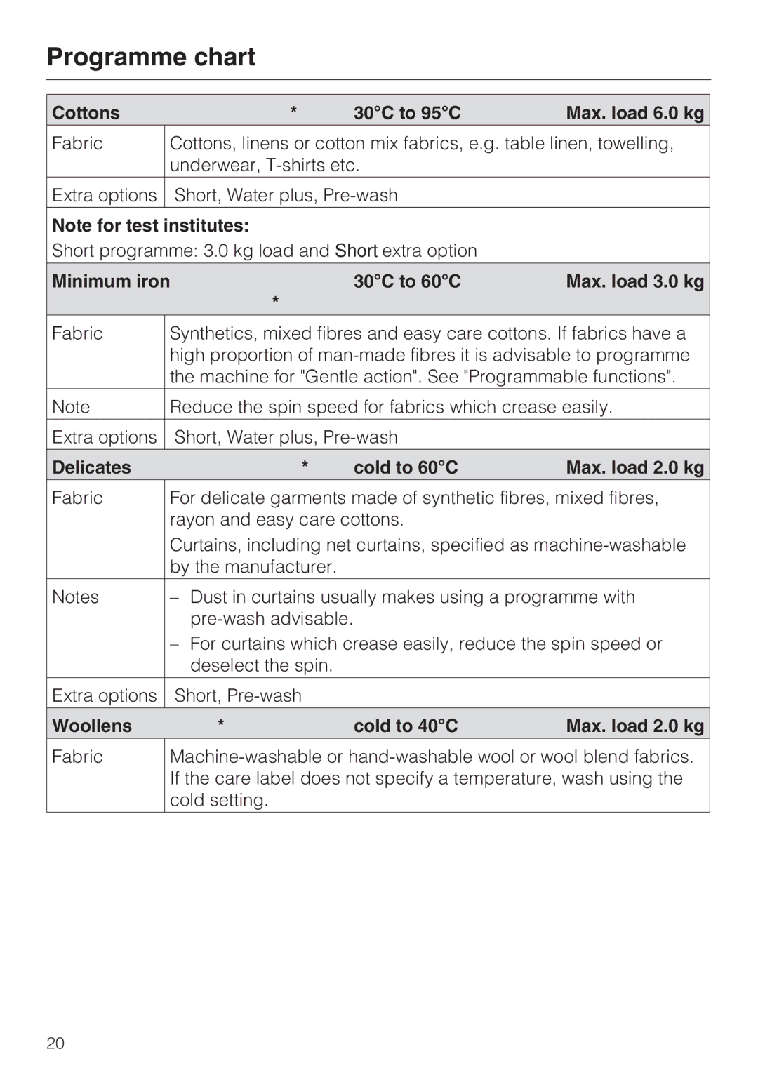 Miele W 3740 Programme chart, Cottons 30C to 95C Max. load 6.0 kg, Minimum iron 30C to 60C Max. load 3.0 kg 