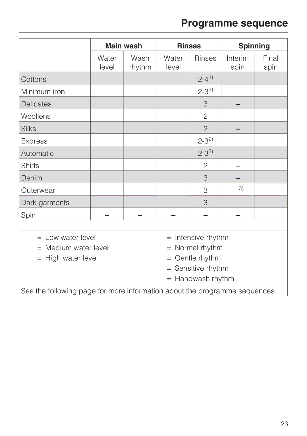 Miele W 3740 operating instructions Programme sequence, Main wash Rinses Spinning 