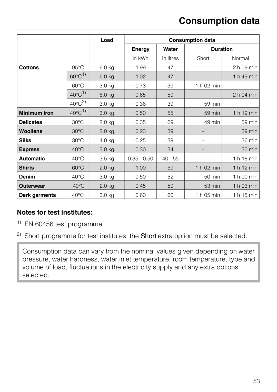 Miele W 3740 operating instructions Consumption data 